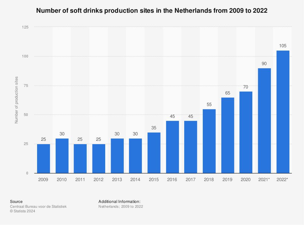 Statistic: Number of soft drinks production sites in the Netherlands from 2009 to 2022 | Statista