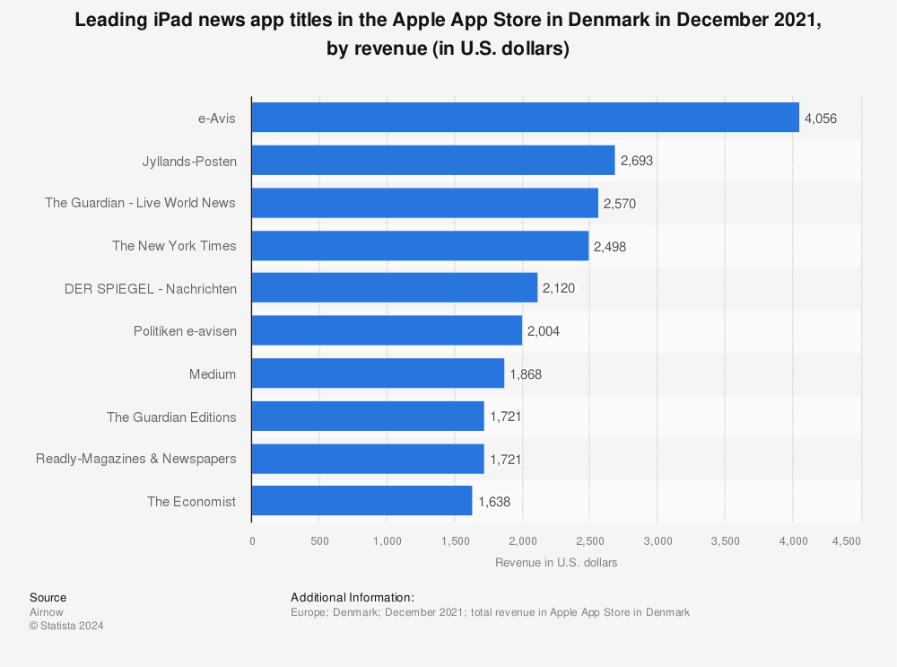 Statistic: Leading iPad news app titles in the Apple App Store in Denmark in December 2021, by revenue (in U.S. dollars) | Statista