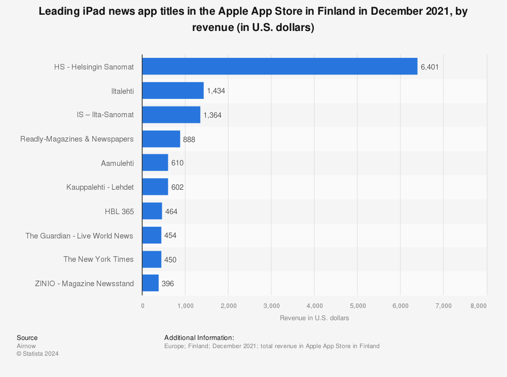 Statistic: Leading iPad news app titles in the Apple App Store in Finland in December 2021, by revenue (in U.S. dollars) | Statista