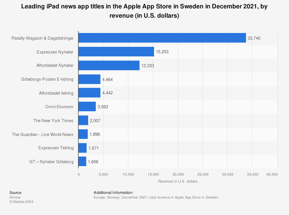 Statistic: Leading iPad news app titles in the Apple App Store in Sweden in December 2021, by revenue (in U.S. dollars) | Statista