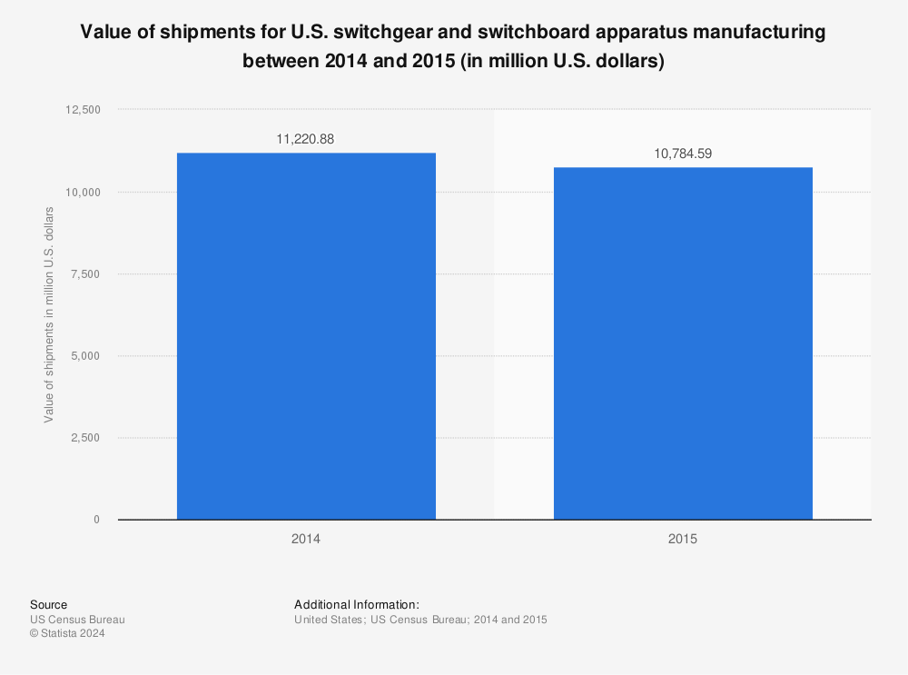 Statistic: Value of shipments for U.S. switchgear and switchboard apparatus manufacturing between 2014 and 2015 (in million U.S. dollars) | Statista
