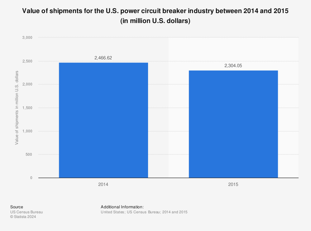 Statistic: Value of shipments for the U.S. power circuit breaker industry between 2014 and 2015 (in million U.S. dollars) | Statista