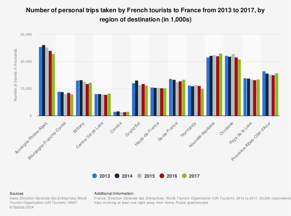 Statistic: Number of personal trips taken by French tourists to France from 2013 to 2017, by region of destination (in 1,000s) | Statista