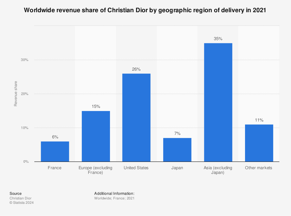Statistic: Worldwide revenue share of Christian Dior by geographic region of delivery in 2021 | Statista