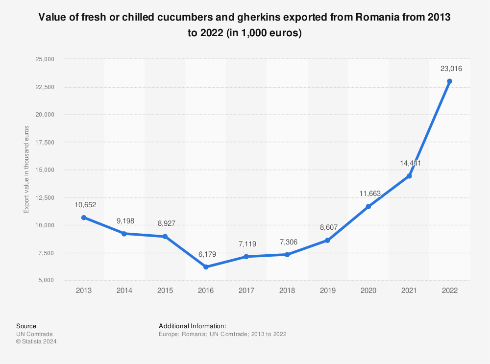 Statistic: Value of fresh or chilled cucumbers and gherkins exported from Romania from 2012 to 2020 (in 1,000 euros) | Statista