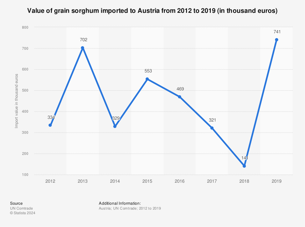 Statistic: Value of grain sorghum imported to Austria from 2012 to 2019 (in thousand euros) | Statista