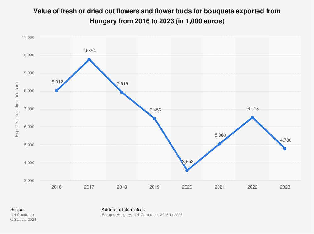 Statistic: Value of fresh or dried cut flowers and flower buds for bouquets exported from Hungary from 2016 to 2021 (in 1,000 euros) | Statista