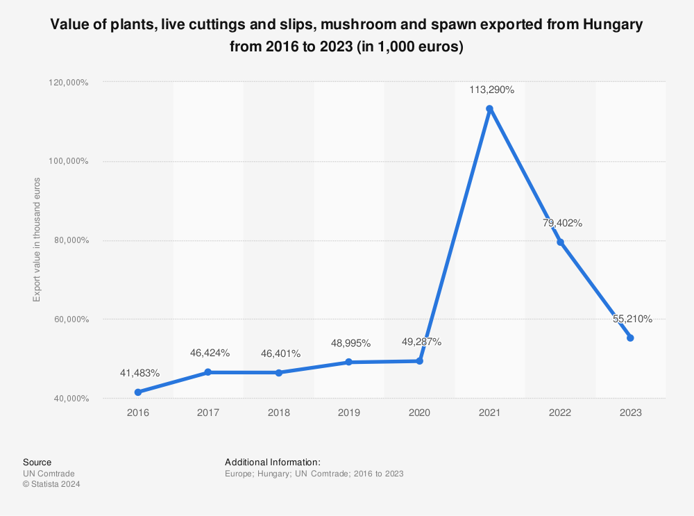 Statistic: Value of plants, live cuttings and slips, mushroom and spawn exported from Hungary from 2016 to 2022 (in 1,000 euros) | Statista