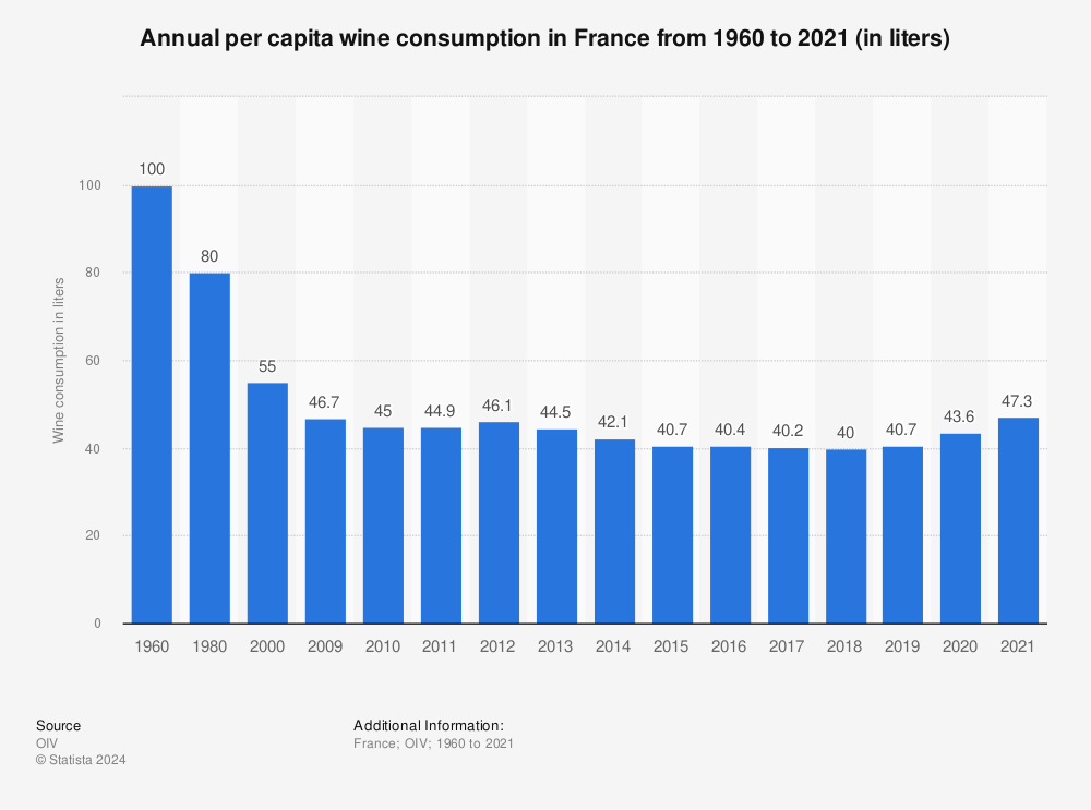 Statistic: Annual per capita wine consumption in France from 1960  to 2019 (in liters)  | Statista