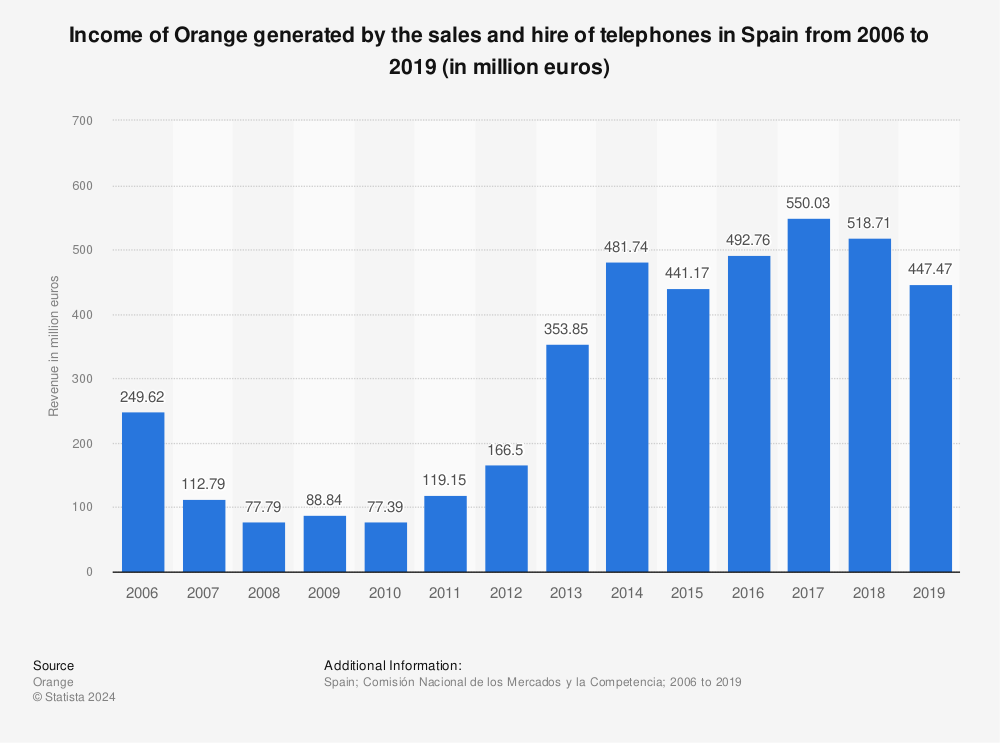 Statistic: Income of Orange generated by the sales and hire of telephones in Spain from 2006 to 2019 (in million euros) | Statista