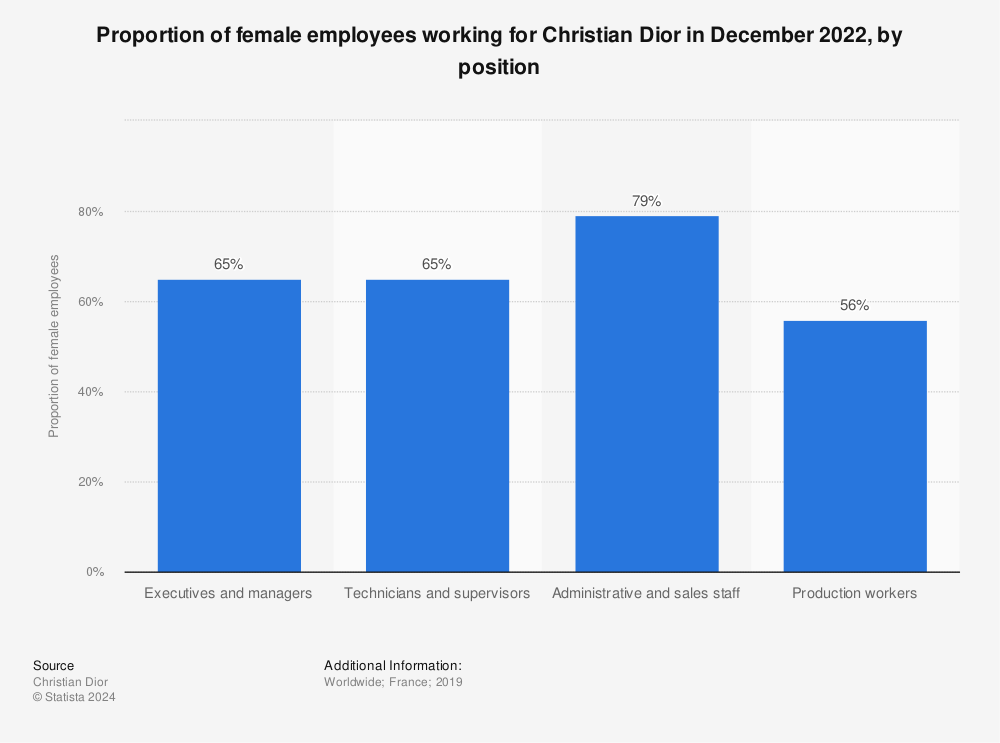 Statistic: Proportion of female employees working for Christian Dior in December 2022, by position | Statista
