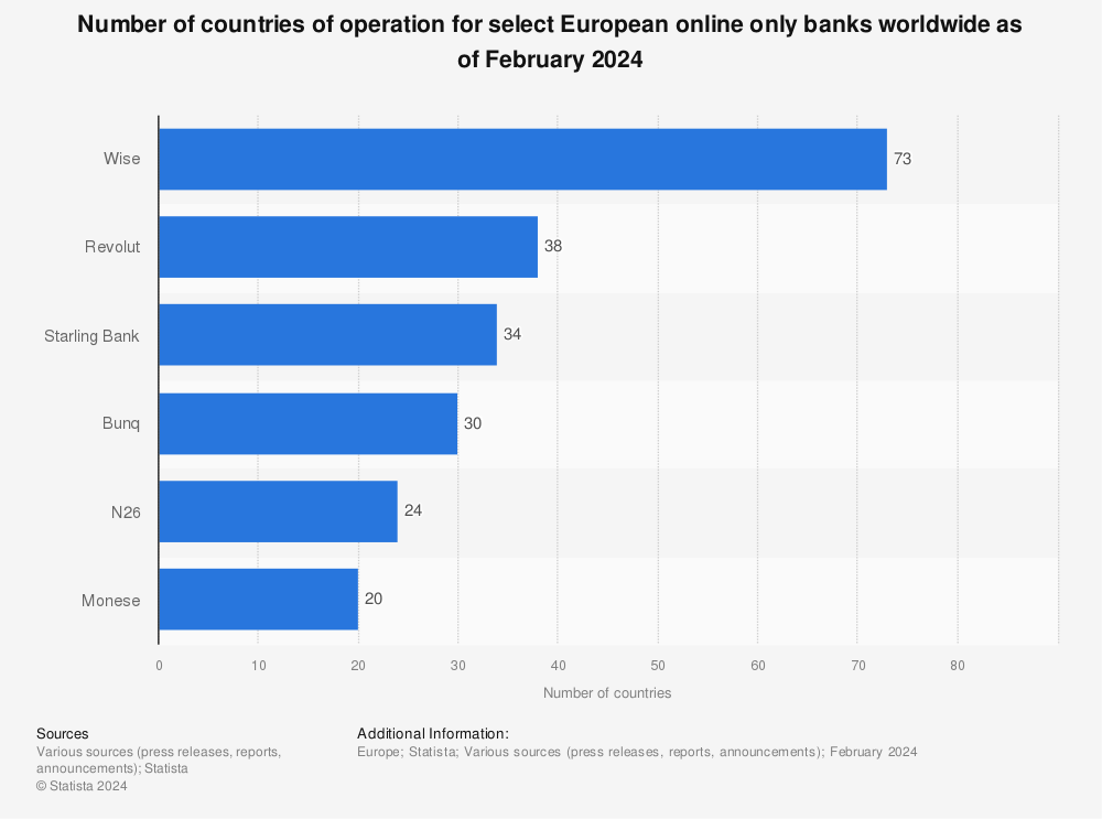 Statistic: Number of countries of operation for select European online only banks worldwide as of February 2024 | Statista