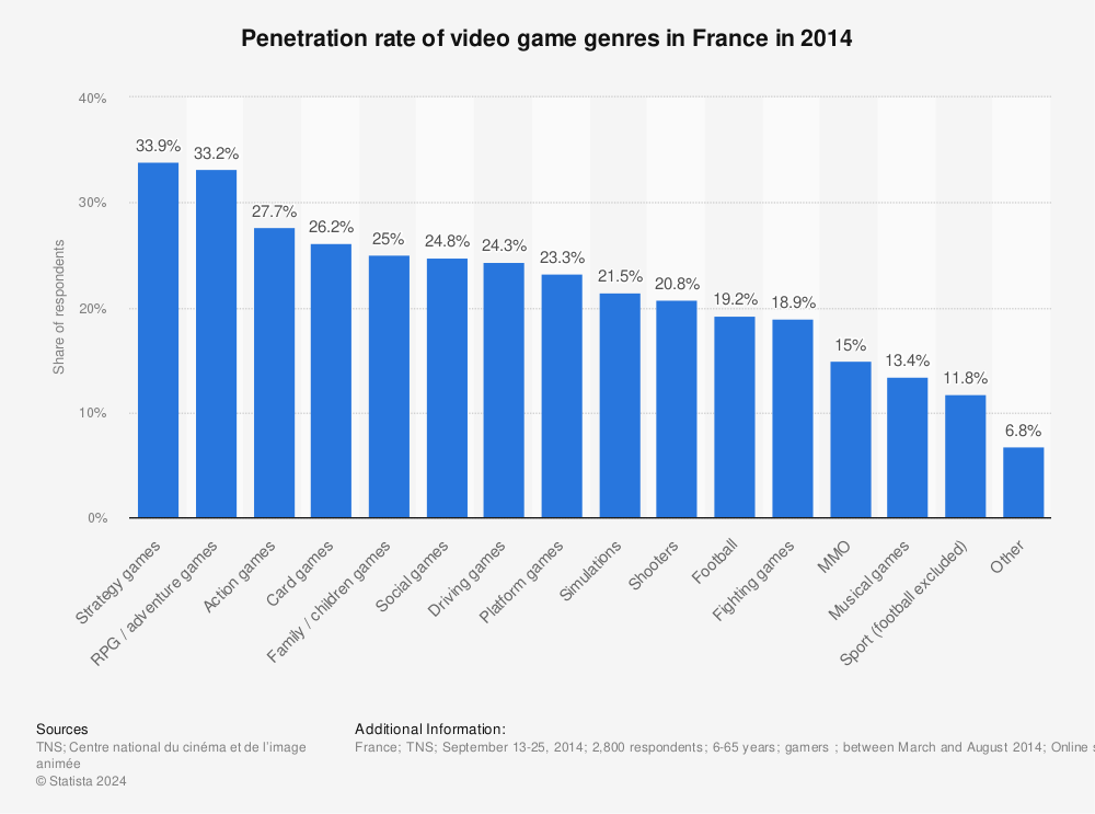 Statistic: Penetration rate of video game genres in France in 2014 | Statista