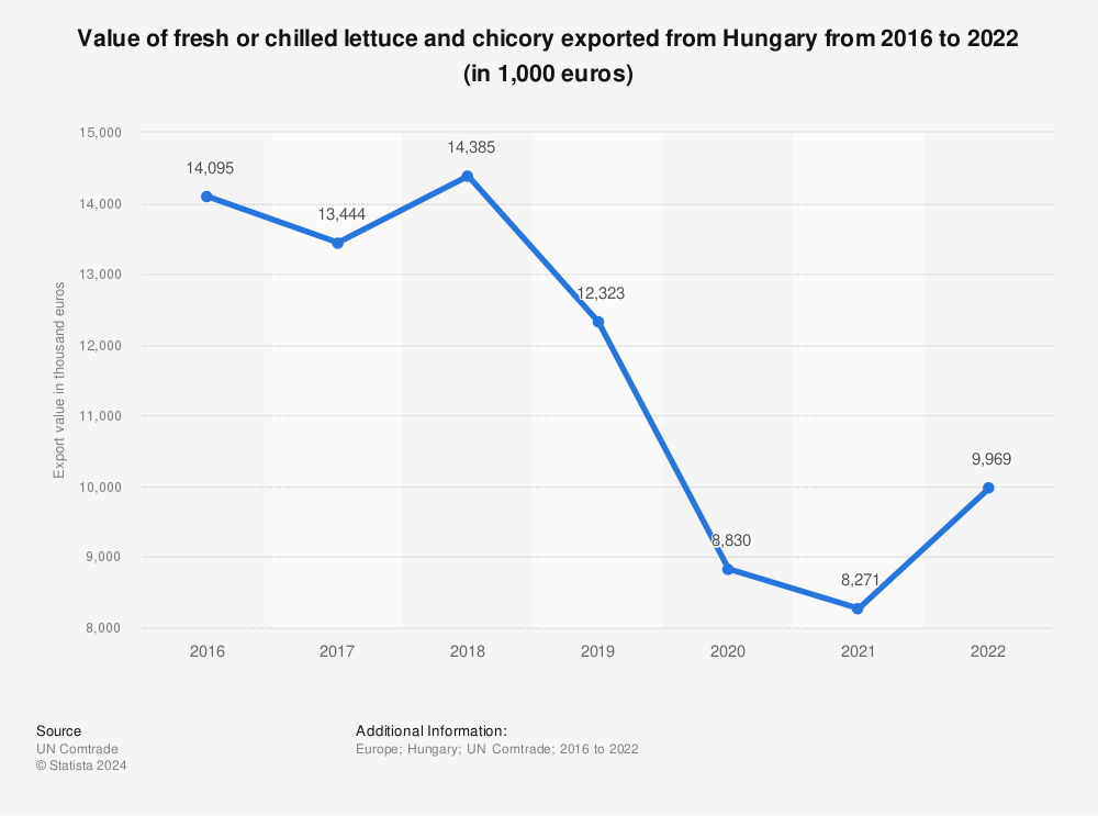 Statistic: Value of fresh or chilled lettuce and chicory exported from Hungary from 2016 to 2022 (in 1,000 euros) | Statista