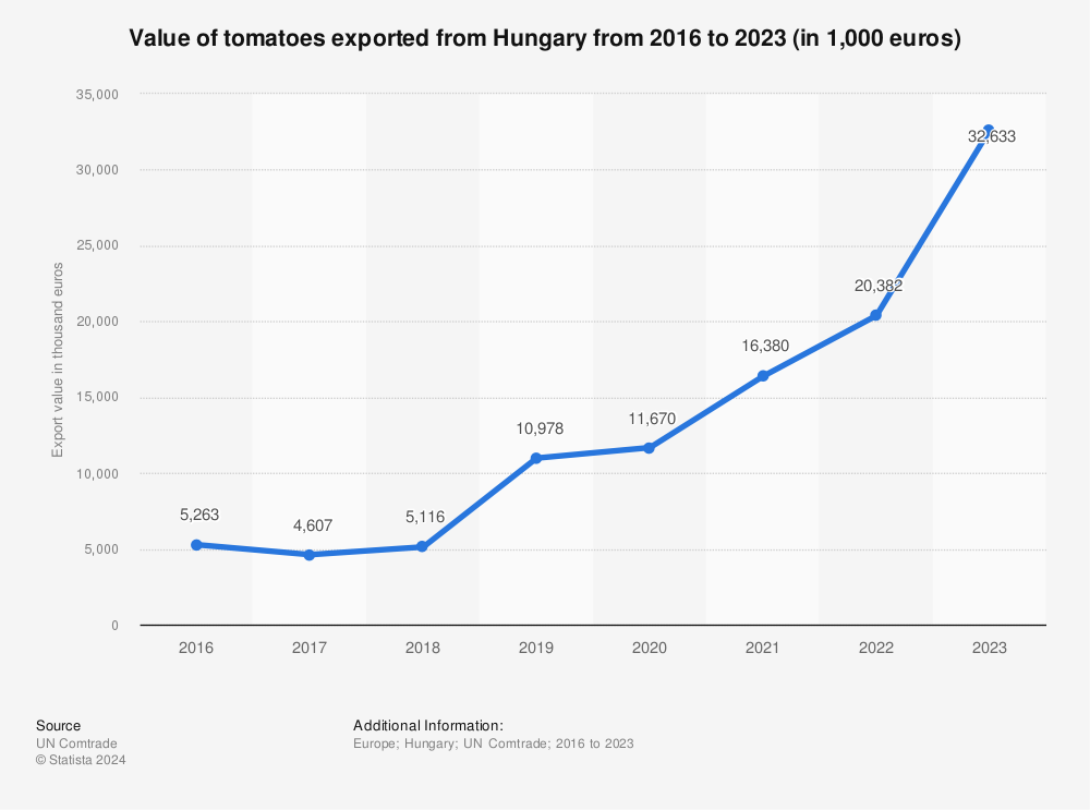 Statistic: Value of tomatoes exported from Hungary from 2016 to 2022 (in 1,000 euros) | Statista