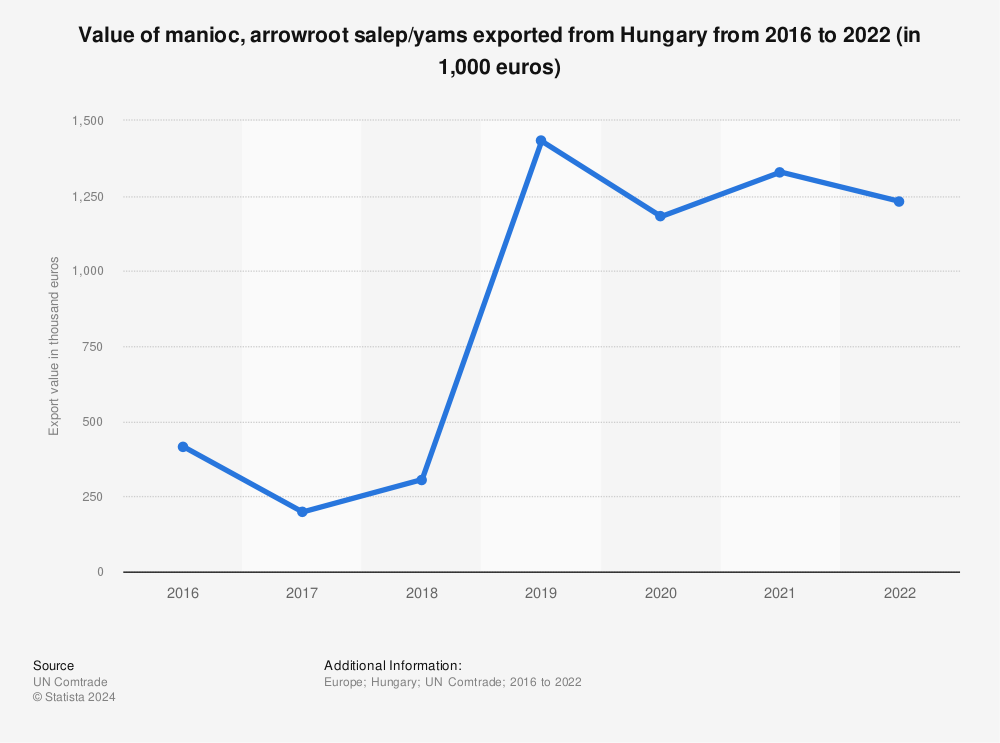 Statistic: Value of manioc, arrowroot salep/yams exported from Hungary from 2016 to 2021 (in 1,000 euros) | Statista