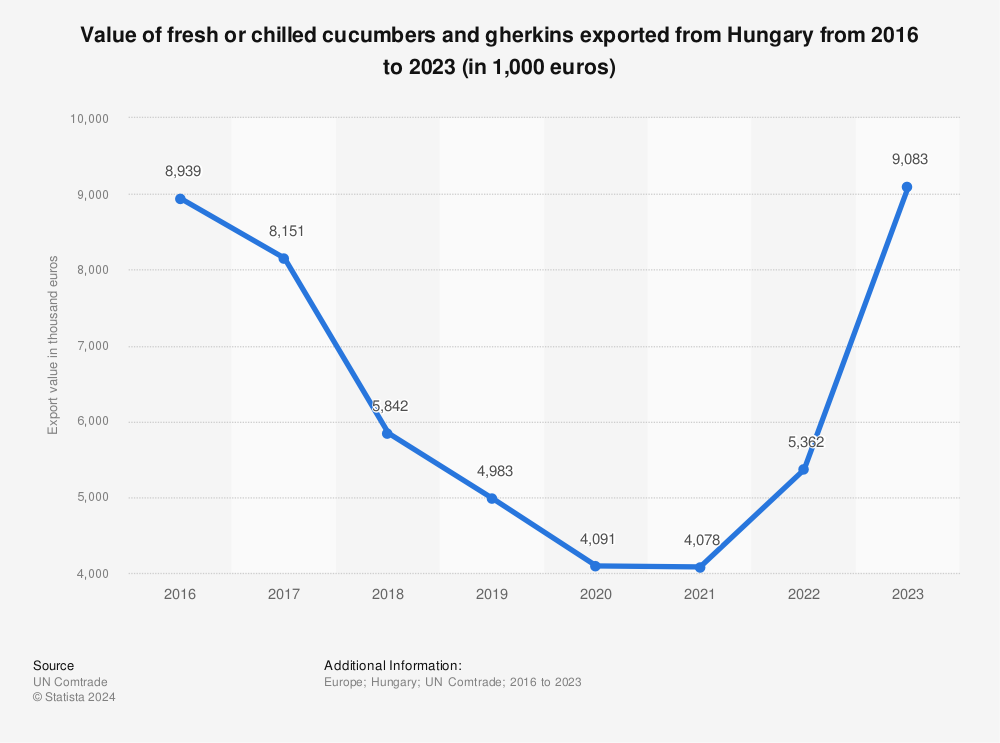 Statistic: Value of fresh or chilled cucumbers and gherkins exported from Hungary from 2016 to 2022 (in 1,000 euros) | Statista