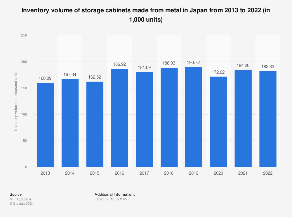 Statistic: Inventory volume of storage cabinets made from metal in Japan from 2012 to 2021 (in 1,000 units) | Statista