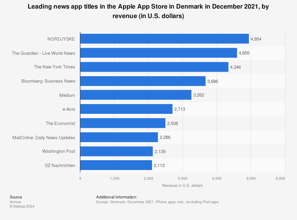 Statistic: Leading news app titles in the Apple App Store in Denmark in December 2021, by revenue (in U.S. dollars) | Statista