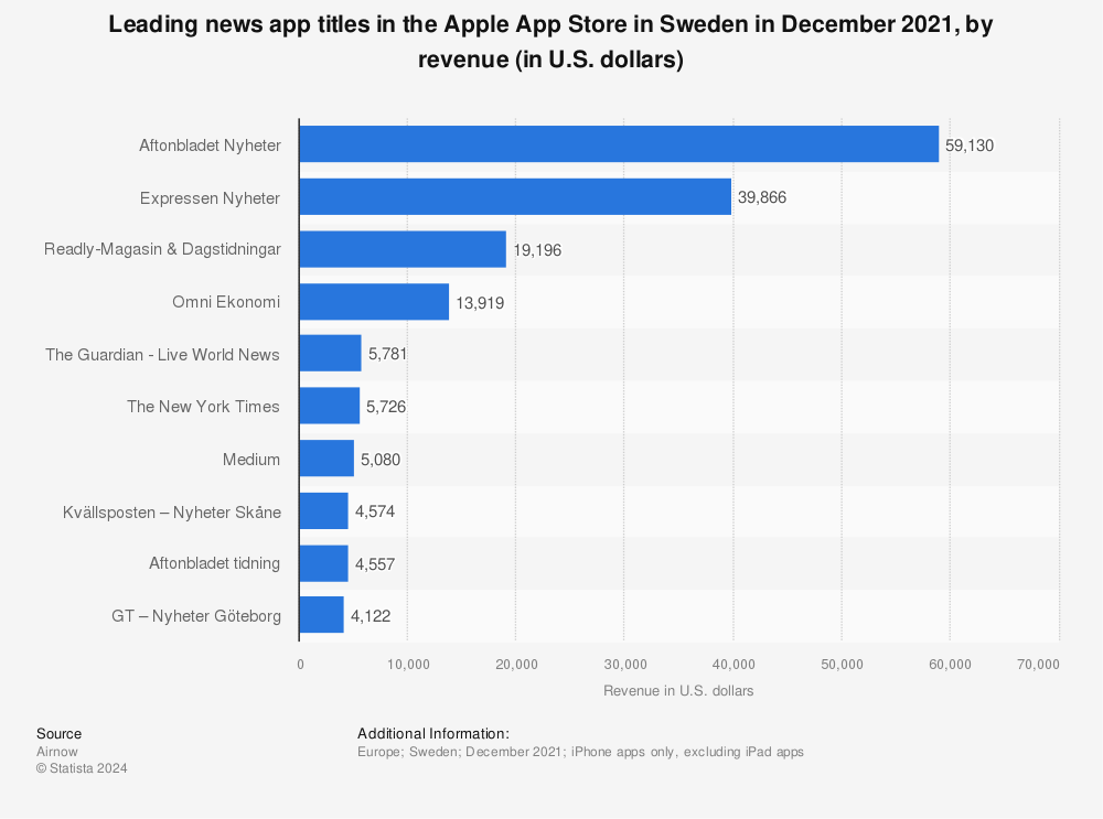 Statistic: Leading news app titles in the Apple App Store in Sweden in December 2021, by revenue (in U.S. dollars) | Statista