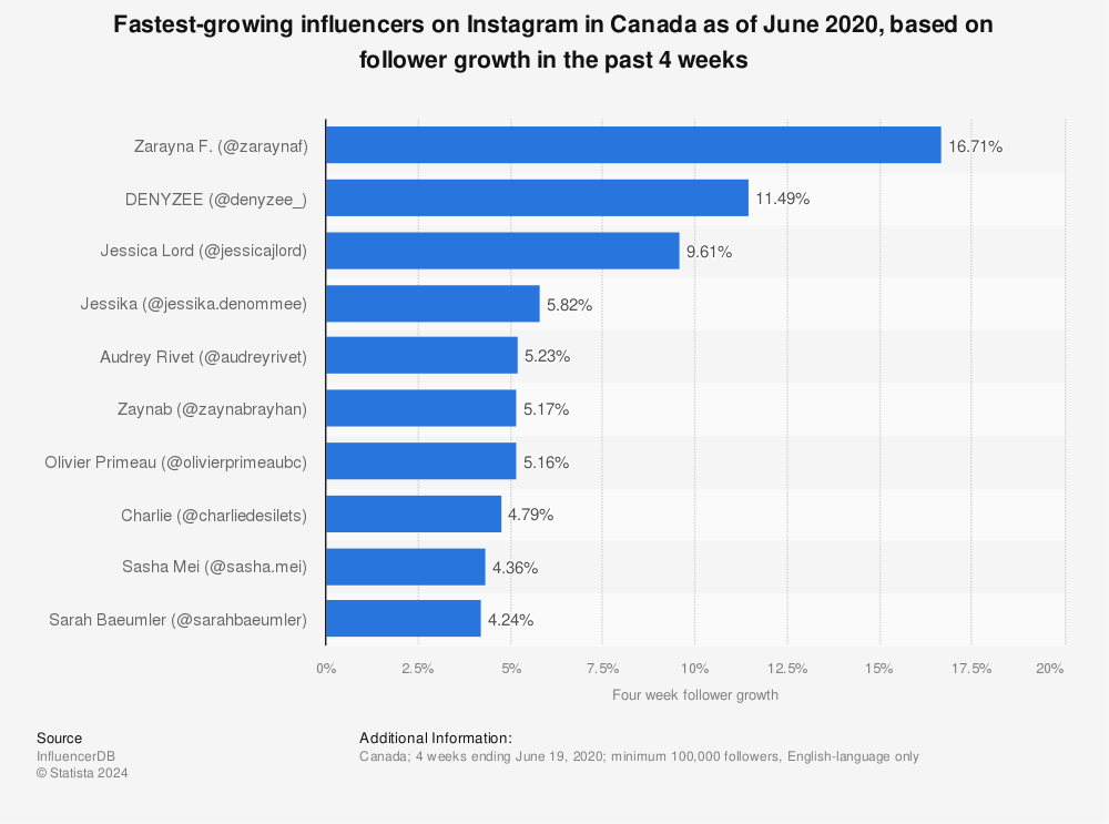 Statistic: Fastest-growing influencers on Instagram in Canada as of June 2020, based on follower growth in the past 4 weeks | Statista