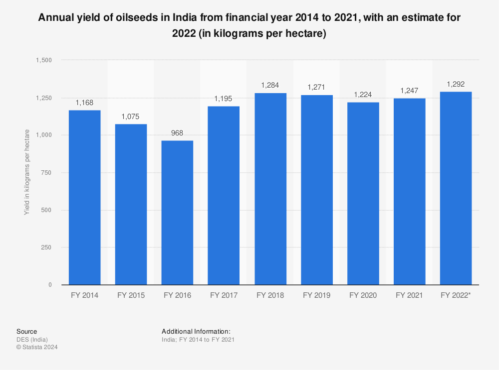 Statistic: Annual yield of oilseeds in India from financial year 2014 to 2021, with an estimate for 2022 (in kilograms per hectare) | Statista