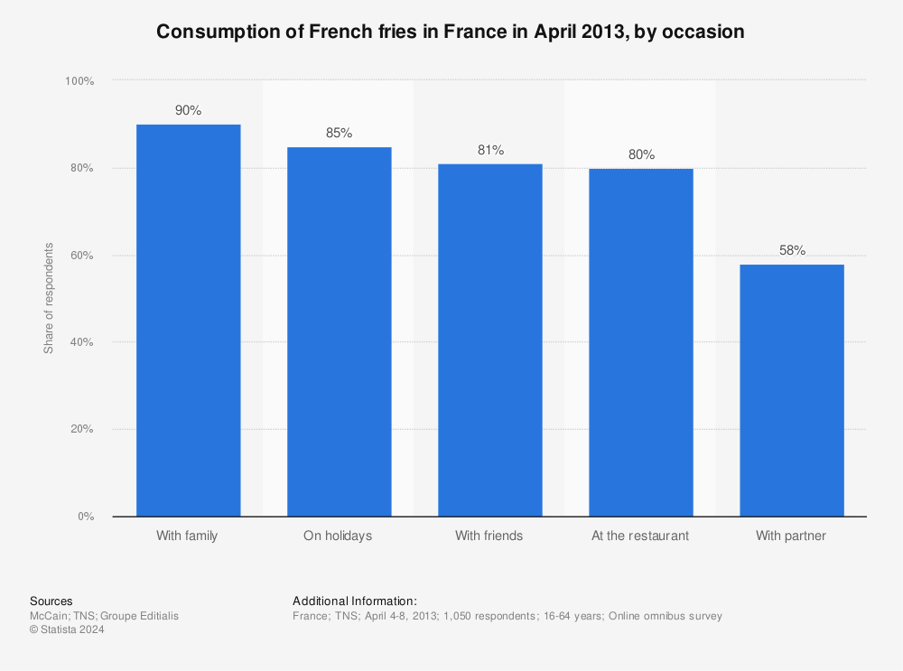 Statistic: Consumption of French fries in France in April 2013, by occasion | Statista