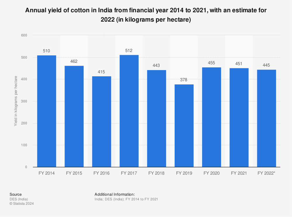 Statistic: Annual yield of cotton in India from financial year 2014 to 2021, with an estimate for 2022 (in kilograms per hectare) | Statista