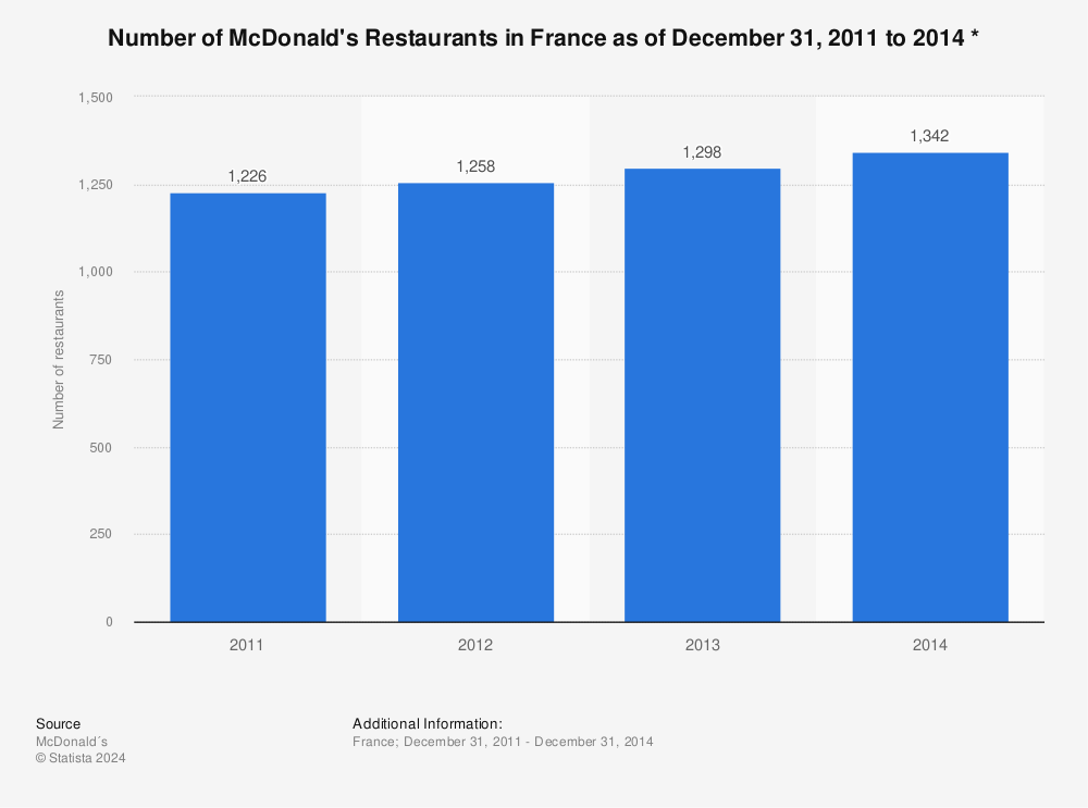 Statistic: Number of McDonald's Restaurants in France as of December 31, 2011 to 2014 * | Statista