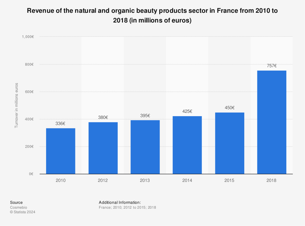 Statistic: Revenue of the natural and organic beauty products sector in France from 2010 to 2018 (in millions of euros) | Statista