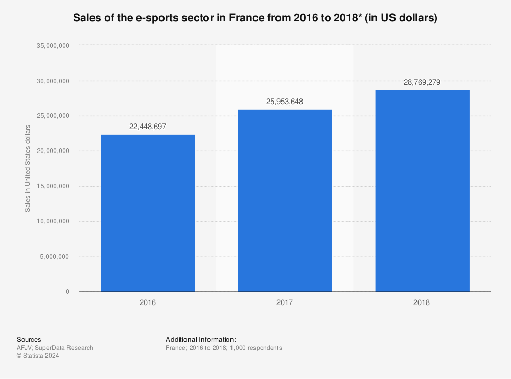 Statistic: Sales of the e-sports sector in France from 2016 to 2018* (in US dollars) | Statista