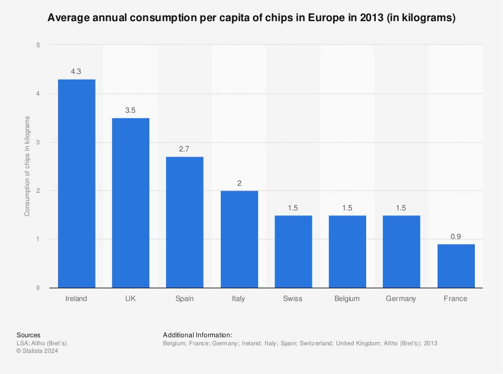 Statistic: Average annual consumption per capita of chips in Europe in 2013 (in kilograms) | Statista