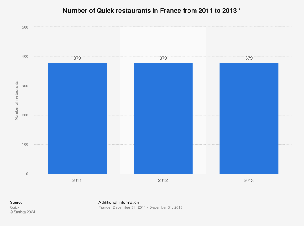 Statistic: Number of Quick restaurants in France from 2011 to 2013 * | Statista