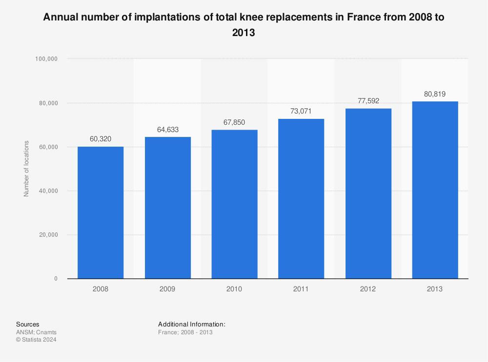 Statistic: Annual number of implantations of total knee replacements in France from 2008 to 2013 | Statista