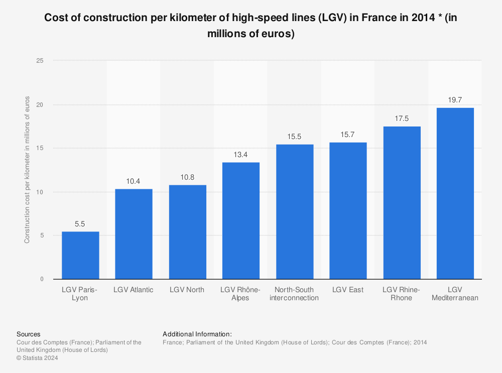 Statistic: Cost of construction per kilometer of high-speed lines (LGV) in France in 2014 * (in millions of euros) | Statista