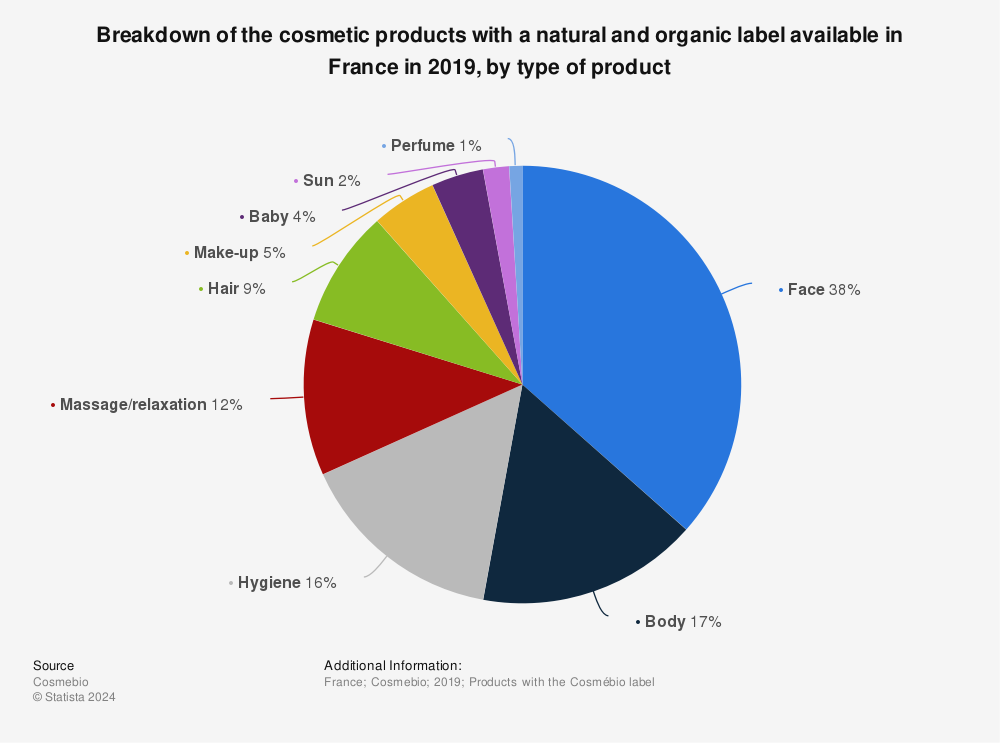 Statistic: Breakdown of the cosmetic products with a natural and organic label available in France in 2019, by type of product | Statista