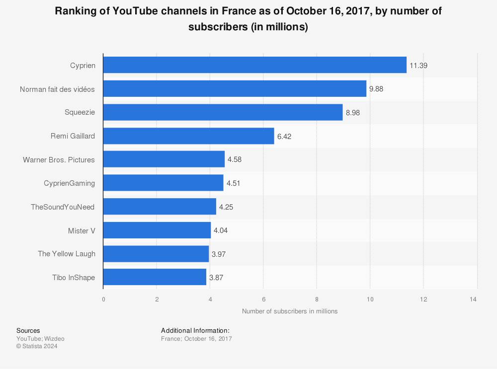 Statistic: Ranking of YouTube channels in France as of October 16, 2017, by number of subscribers (in millions) | Statista