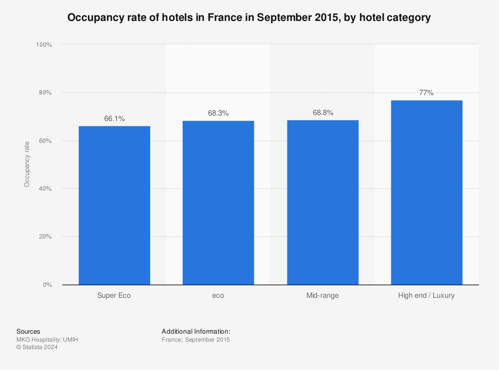 Statistic: Occupancy rate of hotels in France in September 2015, by hotel category | Statista
