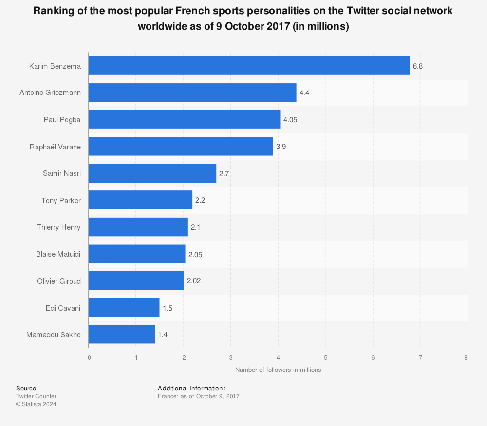 Statistic: Ranking of the most popular French sports personalities on the Twitter social network worldwide as of 9 October 2017 (in millions) | Statista