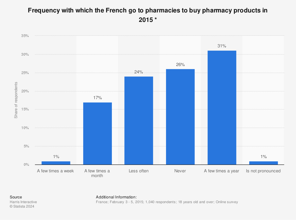 Statistic: Frequency with which the French go to pharmacies to buy pharmacy products in 2015 * | Statista