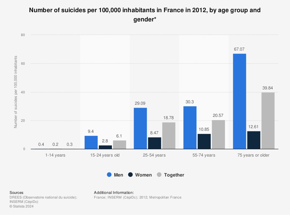 Statistic: Number of suicides per 100,000 inhabitants in France in 2012, by age group and gender* | Statista