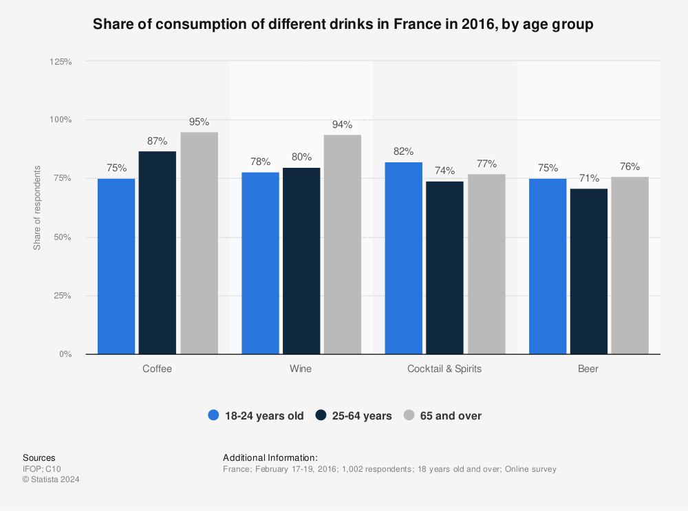 Statistic: Share of consumption of different drinks in France in 2016, by age group | Statista