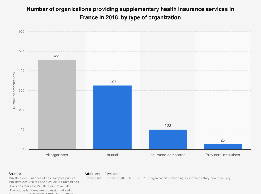 Statistic: Number of organizations providing supplementary health insurance services in France in 2018, by type of organization | Statista