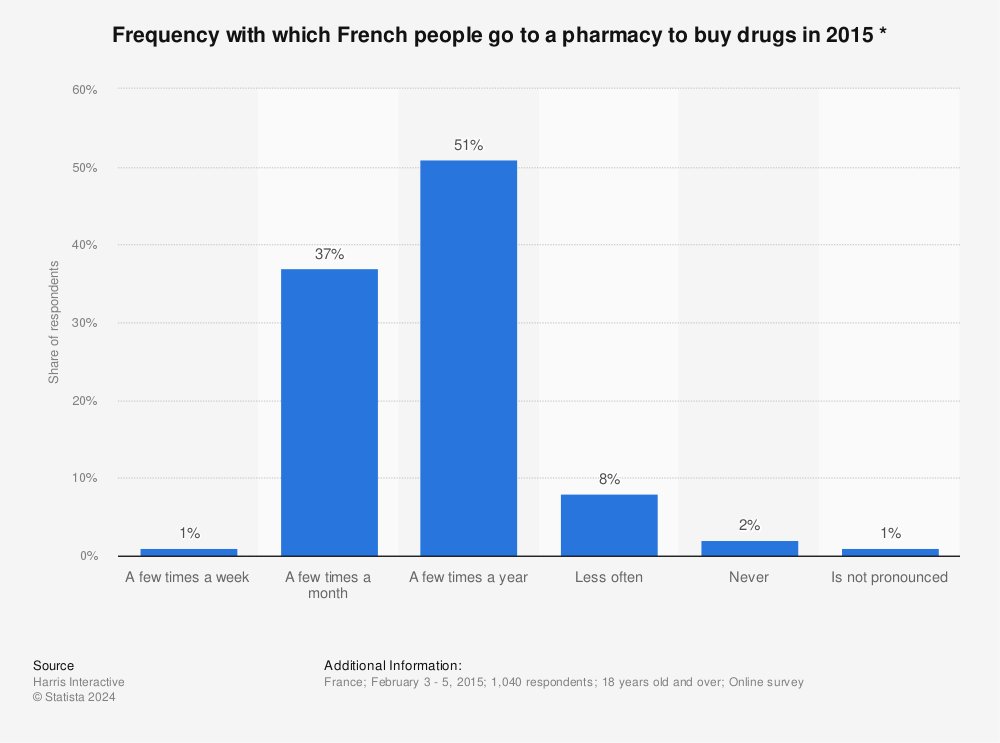Statistic: Frequency with which French people go to a pharmacy to buy drugs in 2015 * | Statista