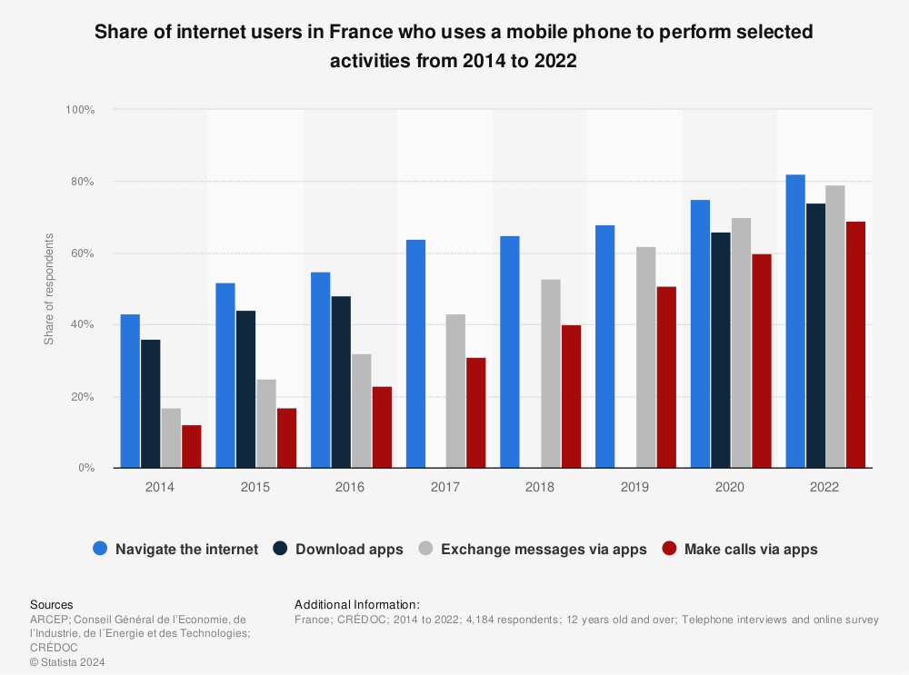 Statistic: Share of internet users in France who uses a mobile phone to perform selected activities from 2014 to 2020 | Statista