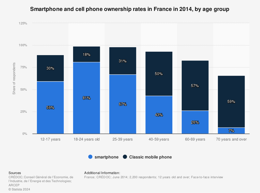Statistic: Smartphone and cell phone ownership rates in France in 2014, by age group | Statista