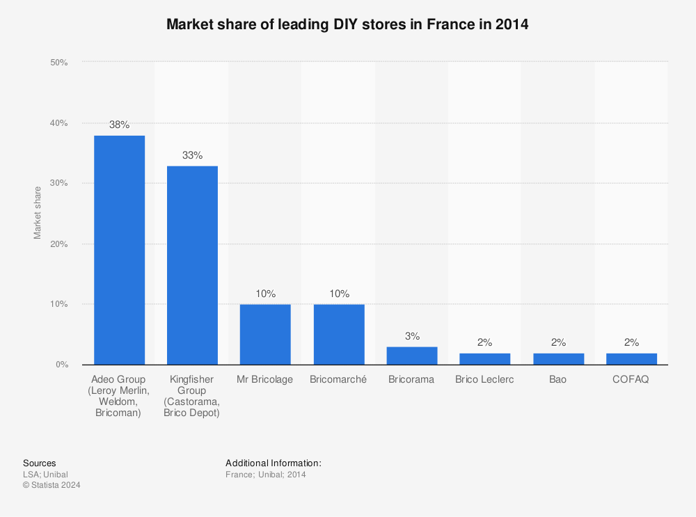 Statistic: Market share of leading DIY stores in France in 2014 | Statista