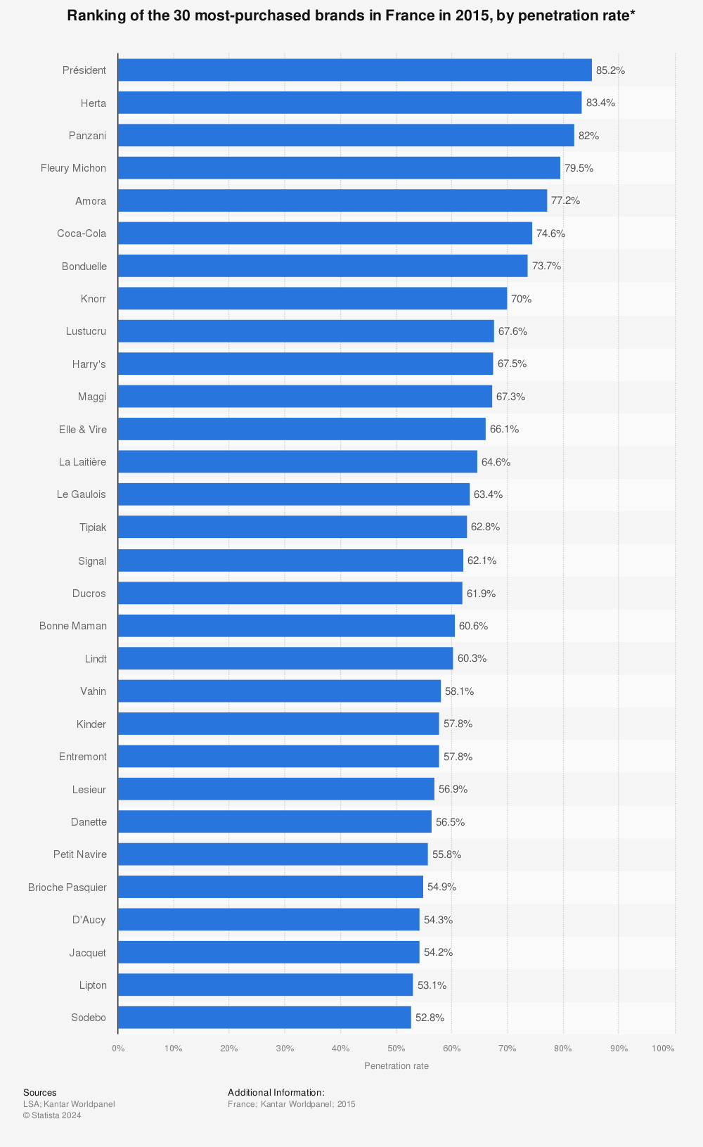 Statistic: Ranking of the 30 most-purchased brands in France in 2015, by penetration rate* | Statista