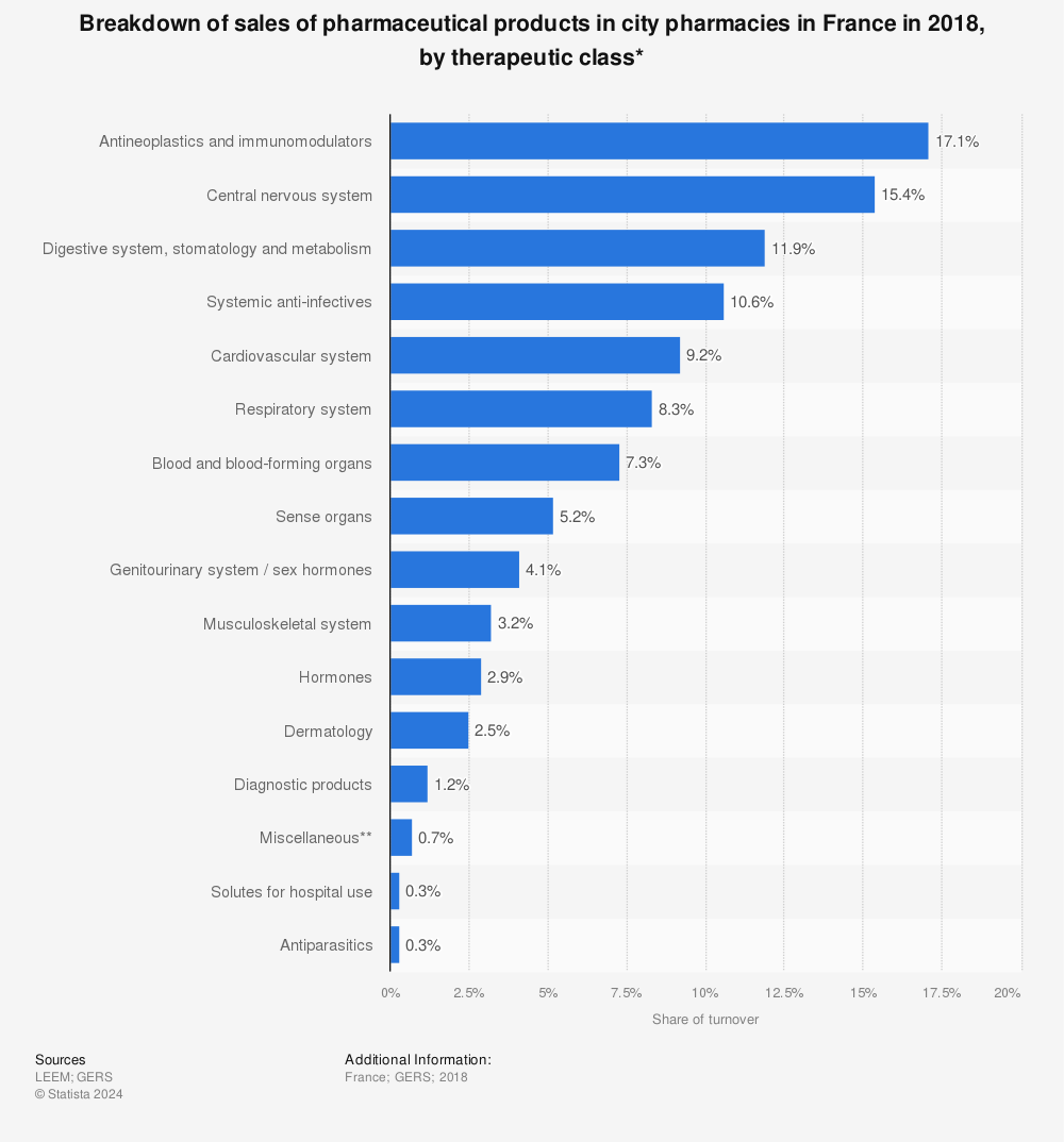 Statistic: Breakdown of sales of pharmaceutical products in city pharmacies in France in 2018, by therapeutic class*  | Statista