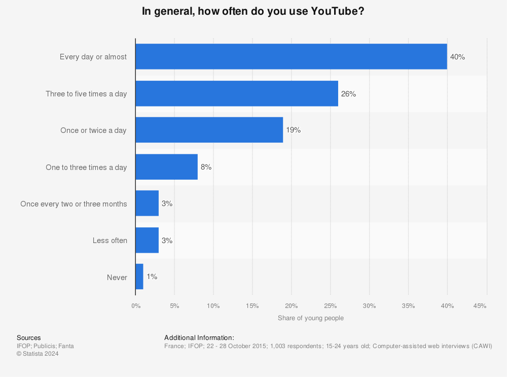Statistic: In general, how often do you use YouTube? | Statista